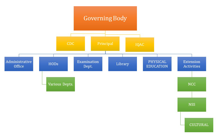 Organizational Chart